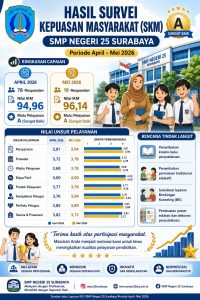 Hasil SKM SMP NEGERI 25 SURABAYA APRIL -MEI 2026