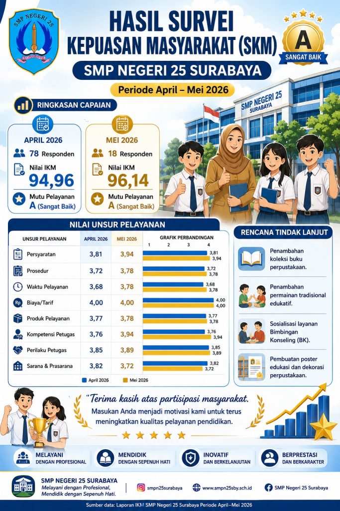 Terima Kasih Atas Partisipasi Anda! 🙏✨ Halo warga SMP Negeri 25 Surabaya! Ini dia laporan Hasil Survei Kepuasan Masyarakat (SKM) untuk periode April – Mei 2026. Berkat dukungan dan penilaian yang objektif , SMP Negeri 25 Surabaya berhasil meraih predikat A (Sangat Baik). Peningkatan nilai dari 94,96 di bulan April menjadi 96,14 di bulan Mei tentu menjadi pemacu semangat bagi kami untuk tidak cepat berpuas diri. Melalui program tindak lanjut, kami siap berbenah mulai dari peningkatan fasilitas perpustakaan, penyediaan media bermain tradisional yang edukatif, hingga optimalisasi layanan BK bagi siswa-siswi tercinta. 🏫💫 Yuk, intip detail infografis di atas untuk melihat nilai setiap unsur pelayanan kami! #SurveiKepuasanMasyarakat #SMPNegeri25Surabaya #SpendumaJuara #SekolahAdiwiyata #SekolahRamahAnak